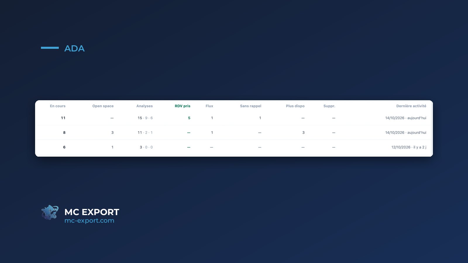 Tableau de suivi de la prospection dans ADA : dossiers en cours, analyses, rendez-vous pris et dernière activité par collaborateur